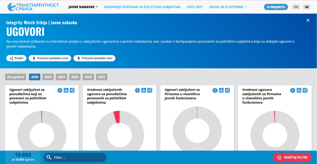 Transparentnost Srbija: Interaktivna baza podataka o nabavkama