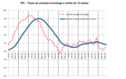 ​Inflação situou-se em 1,6% em Junho - INE  