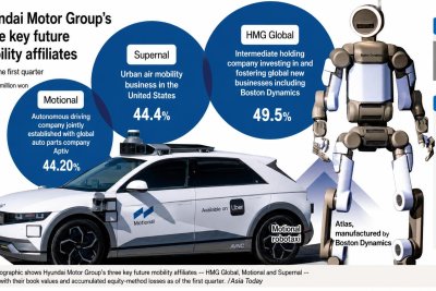 Hyundai bets on robots, self-driving despite $1.5B loss