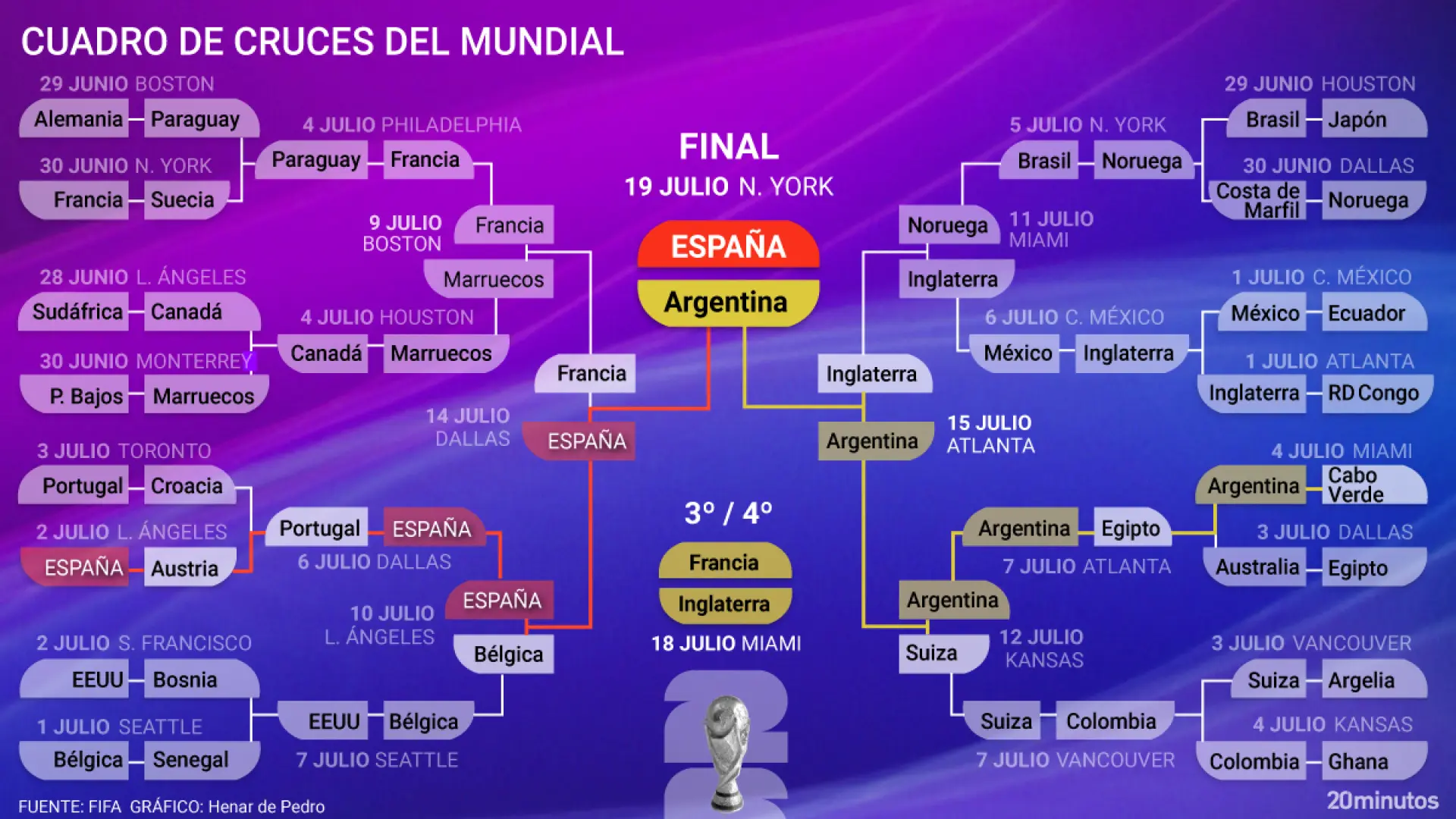  Así está el cuadro del Mundial 2026 y así ha sido el camino de los finalistas: España vs Argentina, la final más esperada 