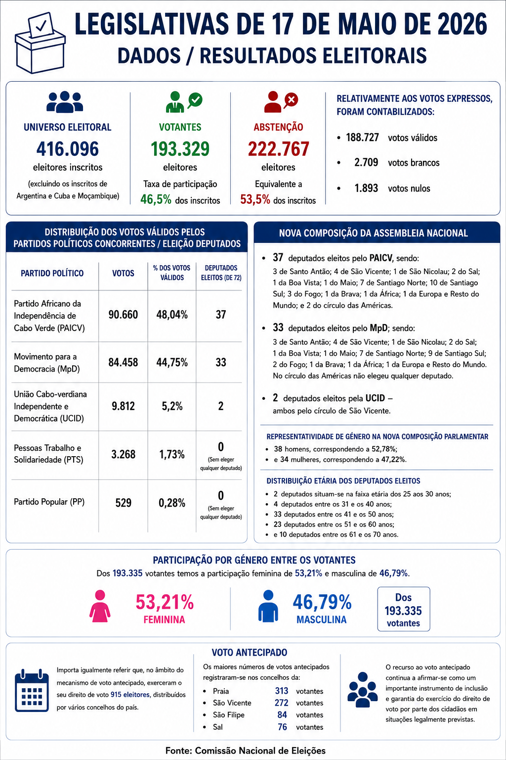 CNE oficializa resultados definitivos das eleições legislativas de 17 de Maio