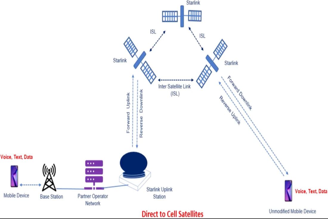 Šta na bojištu u Ukrajini mijenja Starlink tehnologija izravno sa satelita na mobitel?
