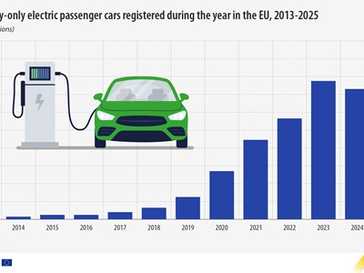 Broj novih električnih automobila na baterije porastao za 30 % u 2025.