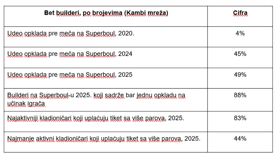 Kako bet builderi menjaju način na koji se ljudi klade na sportove