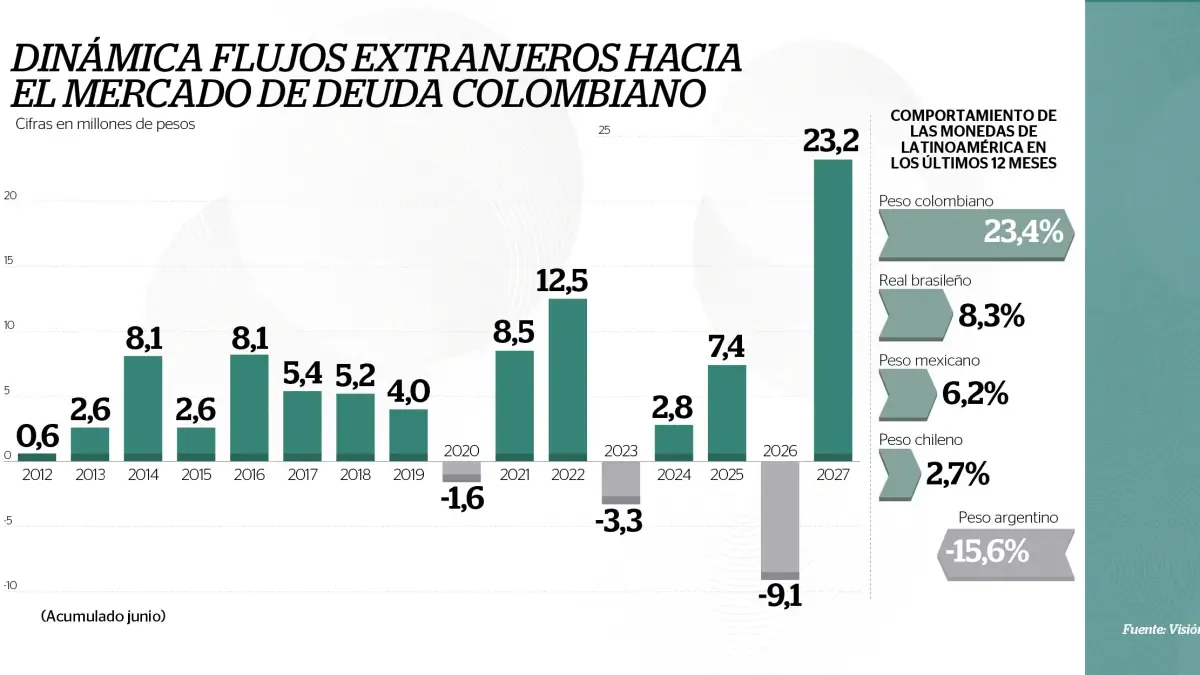 Estos son los principales factores que explican el dólar barato en Colombia