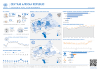 Central African Republic: Overview of population movements (January 2026)