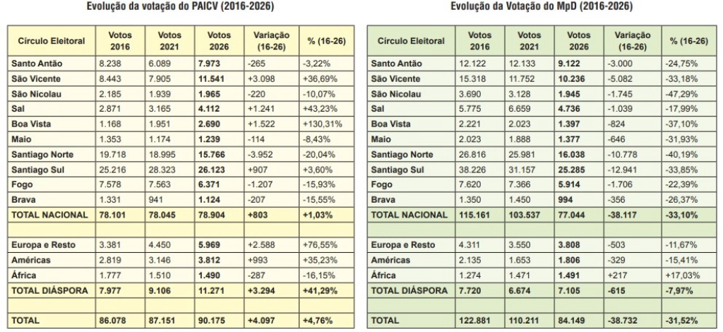 O que dizem os números (2016-2026)