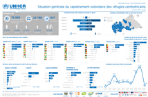 CAR Situation générale du rapatriement volontaire des réfugiés centrafricains - Année 2017 - 2026 (12 mai 2026)