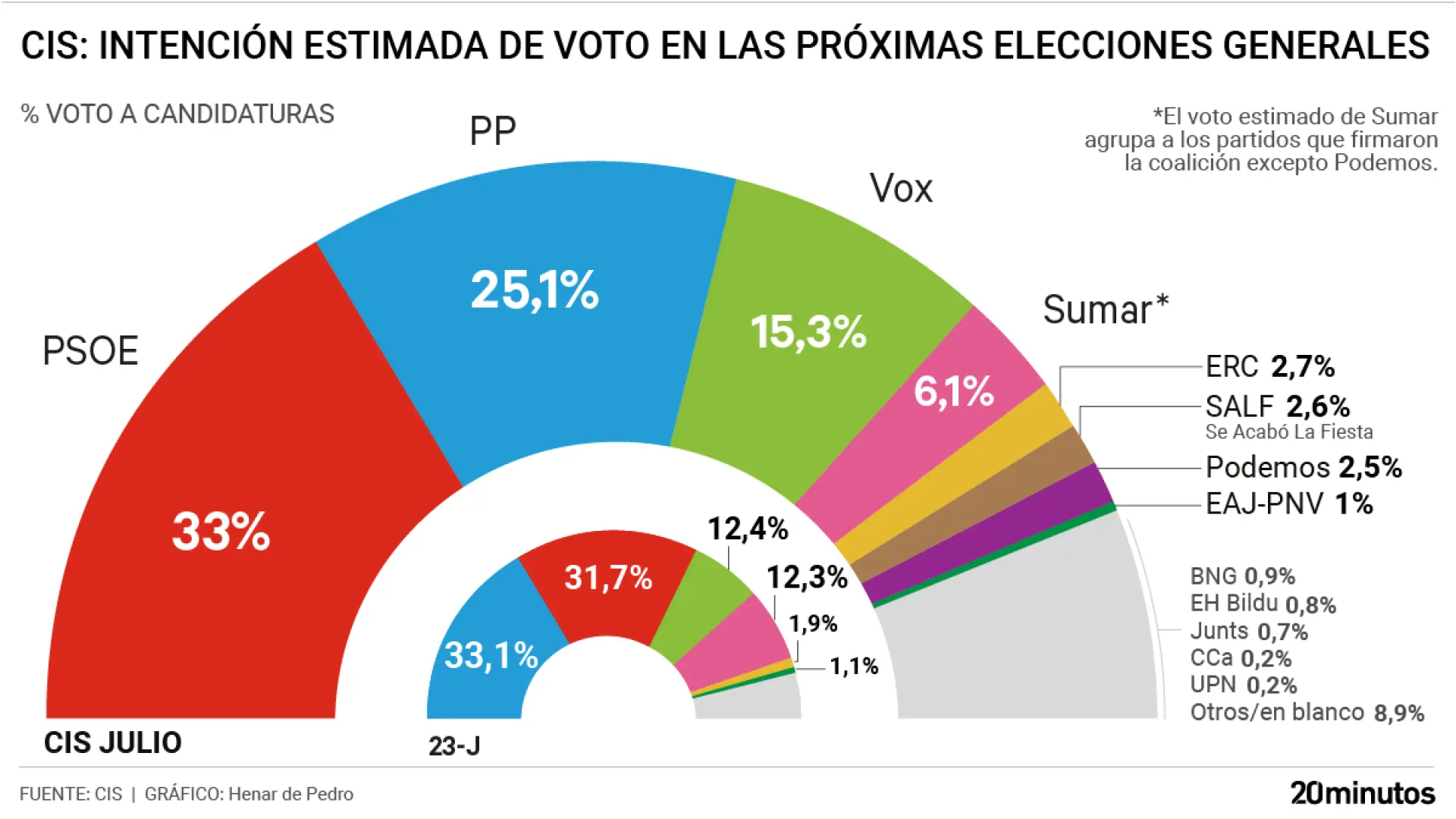  El CIS de Tezanos vuelve a aupar al PSOE y a ampliar su distancia sobre el PP, al que saca 8 puntos pese a los escándalos de corrupción 